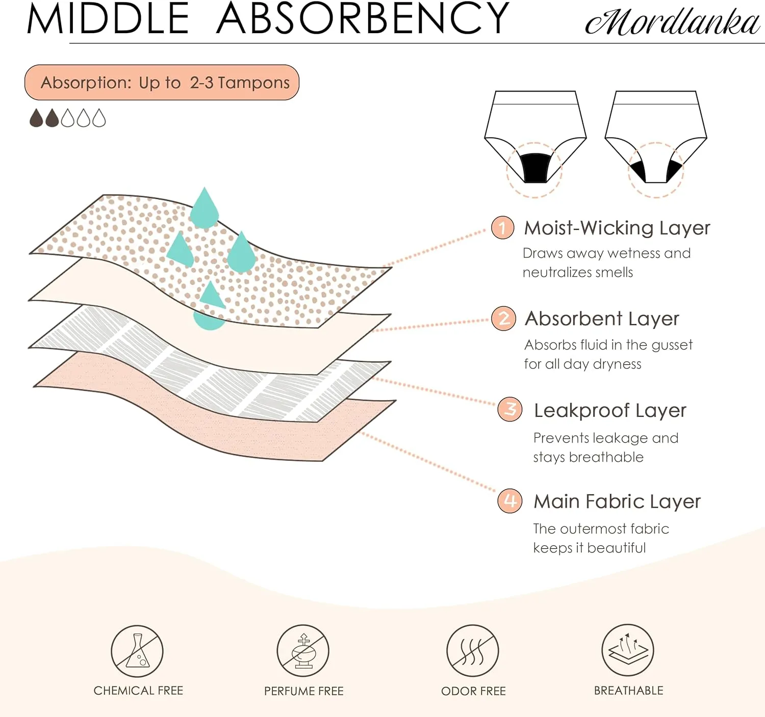 Mordlanka Period Swimwear High Waisted Menstrual Leakproof Swim Bottoms for Women Teens